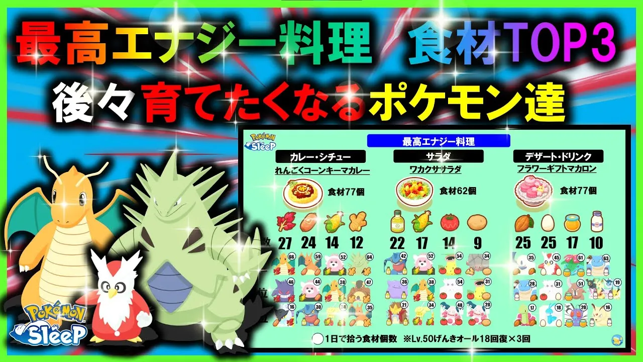 「最高エナジー料理」で活躍するポケモンTOP3！！育成したいポケモンが見えてくるかも・・？【ポケモンスリープ /Pokémonsleep】 - YouTube